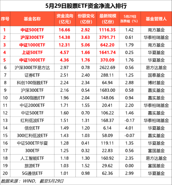 云操盘 买买买！宽基ETF，获大举加仓！