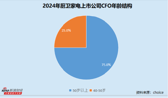 金盛网 厨卫家电业CFO群体观察：浙江美大王培飞年薪135.02万 略超第二名老板电器张国富1.92％