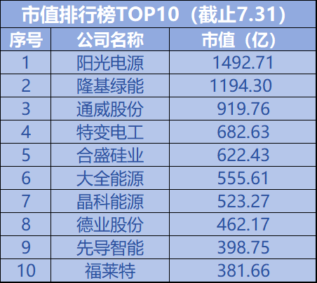 乾富策略 1个月飙升超1000亿，阳光电源、隆基、通威等龙头企业刷新市值